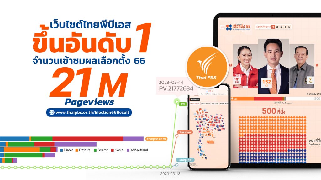 ไทยพีบีเอสครองแชมป์ ยอดเพจวิวเว็บไซต์เลือกตั้ง 66 อันดับ 1 ในไทย 21 ล้านวิว https://election66.thaipbs.or.th/result